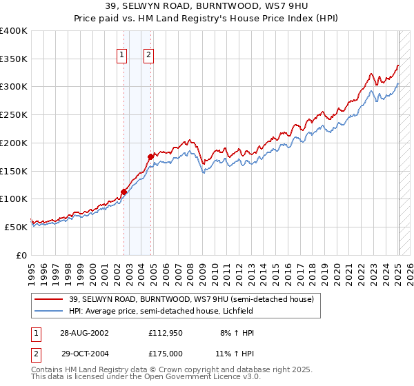 39, SELWYN ROAD, BURNTWOOD, WS7 9HU: Price paid vs HM Land Registry's House Price Index
