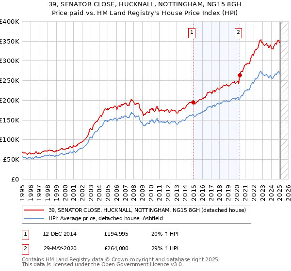 39, SENATOR CLOSE, HUCKNALL, NOTTINGHAM, NG15 8GH: Price paid vs HM Land Registry's House Price Index