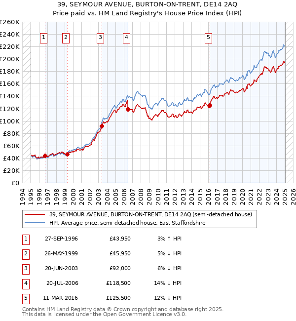 39, SEYMOUR AVENUE, BURTON-ON-TRENT, DE14 2AQ: Price paid vs HM Land Registry's House Price Index