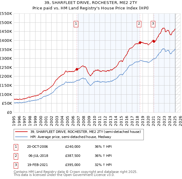 39, SHARFLEET DRIVE, ROCHESTER, ME2 2TY: Price paid vs HM Land Registry's House Price Index