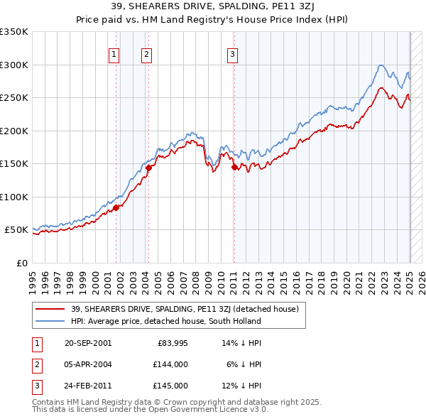 39, SHEARERS DRIVE, SPALDING, PE11 3ZJ: Price paid vs HM Land Registry's House Price Index