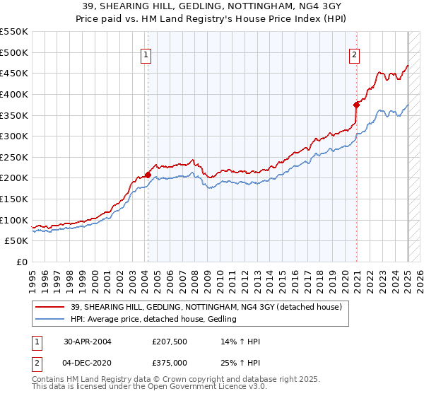39, SHEARING HILL, GEDLING, NOTTINGHAM, NG4 3GY: Price paid vs HM Land Registry's House Price Index