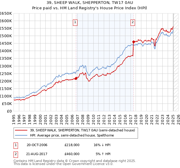 39, SHEEP WALK, SHEPPERTON, TW17 0AU: Price paid vs HM Land Registry's House Price Index