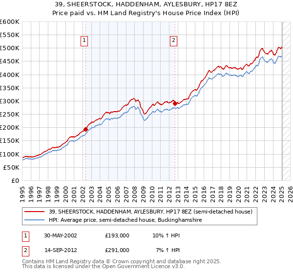 39, SHEERSTOCK, HADDENHAM, AYLESBURY, HP17 8EZ: Price paid vs HM Land Registry's House Price Index