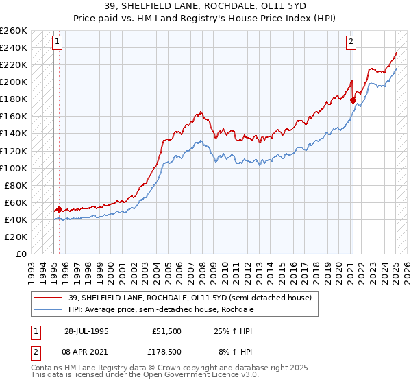 39, SHELFIELD LANE, ROCHDALE, OL11 5YD: Price paid vs HM Land Registry's House Price Index