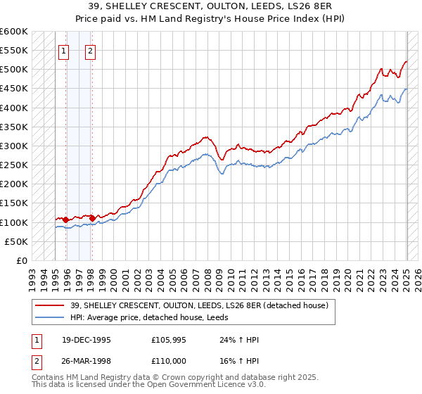 39, SHELLEY CRESCENT, OULTON, LEEDS, LS26 8ER: Price paid vs HM Land Registry's House Price Index