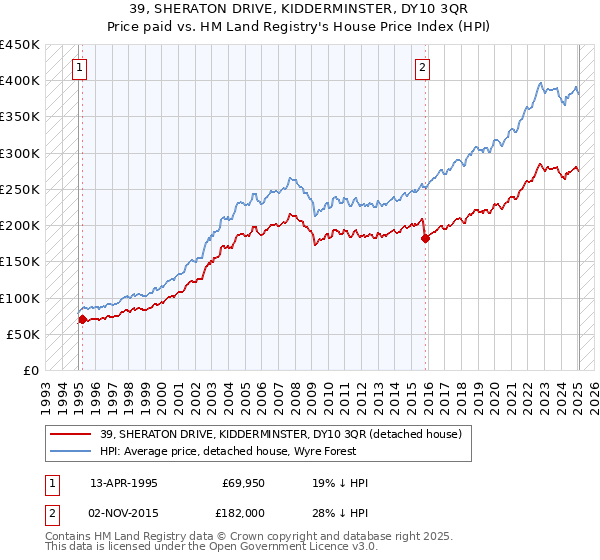 39, SHERATON DRIVE, KIDDERMINSTER, DY10 3QR: Price paid vs HM Land Registry's House Price Index