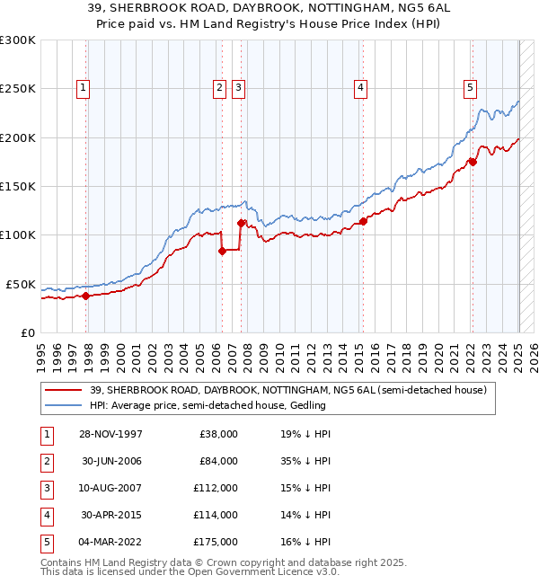 39, SHERBROOK ROAD, DAYBROOK, NOTTINGHAM, NG5 6AL: Price paid vs HM Land Registry's House Price Index