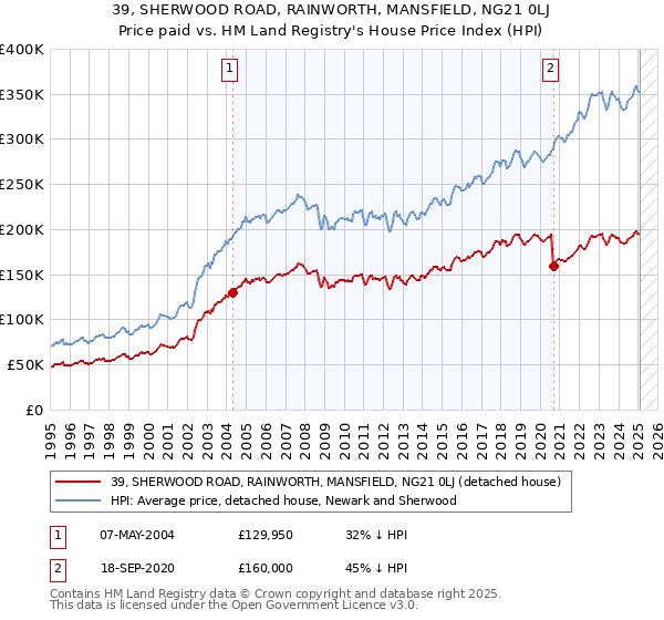 39, SHERWOOD ROAD, RAINWORTH, MANSFIELD, NG21 0LJ: Price paid vs HM Land Registry's House Price Index