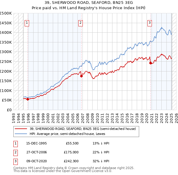 39, SHERWOOD ROAD, SEAFORD, BN25 3EG: Price paid vs HM Land Registry's House Price Index