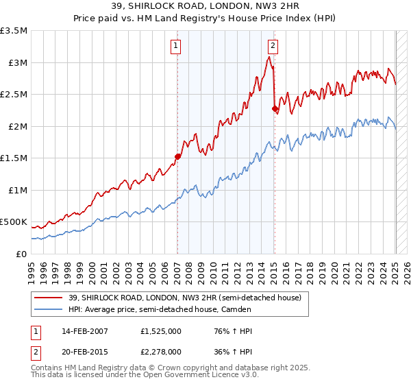 39, SHIRLOCK ROAD, LONDON, NW3 2HR: Price paid vs HM Land Registry's House Price Index