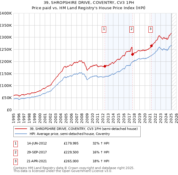 39, SHROPSHIRE DRIVE, COVENTRY, CV3 1PH: Price paid vs HM Land Registry's House Price Index