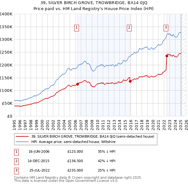 39, SILVER BIRCH GROVE, TROWBRIDGE, BA14 0JQ: Price paid vs HM Land Registry's House Price Index