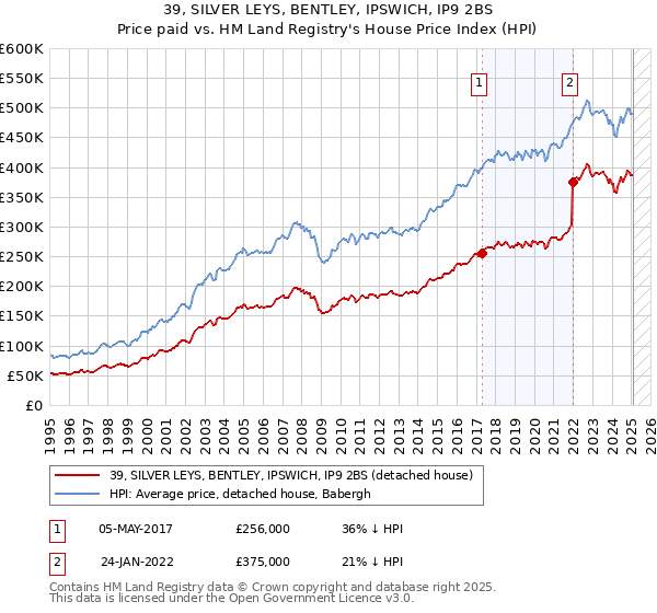 39, SILVER LEYS, BENTLEY, IPSWICH, IP9 2BS: Price paid vs HM Land Registry's House Price Index