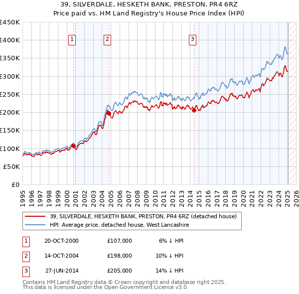 39, SILVERDALE, HESKETH BANK, PRESTON, PR4 6RZ: Price paid vs HM Land Registry's House Price Index
