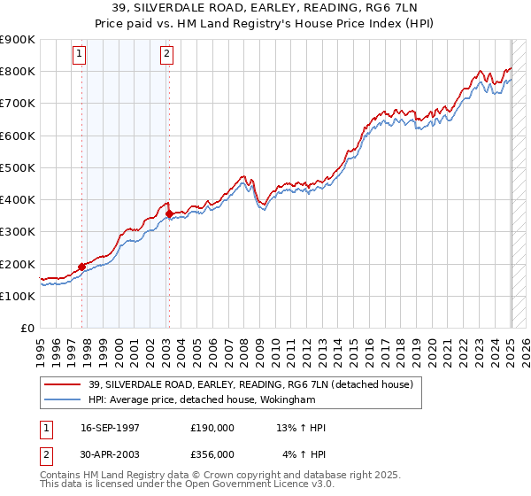 39, SILVERDALE ROAD, EARLEY, READING, RG6 7LN: Price paid vs HM Land Registry's House Price Index