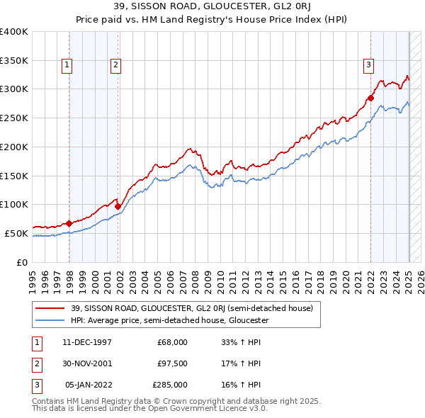 39, SISSON ROAD, GLOUCESTER, GL2 0RJ: Price paid vs HM Land Registry's House Price Index