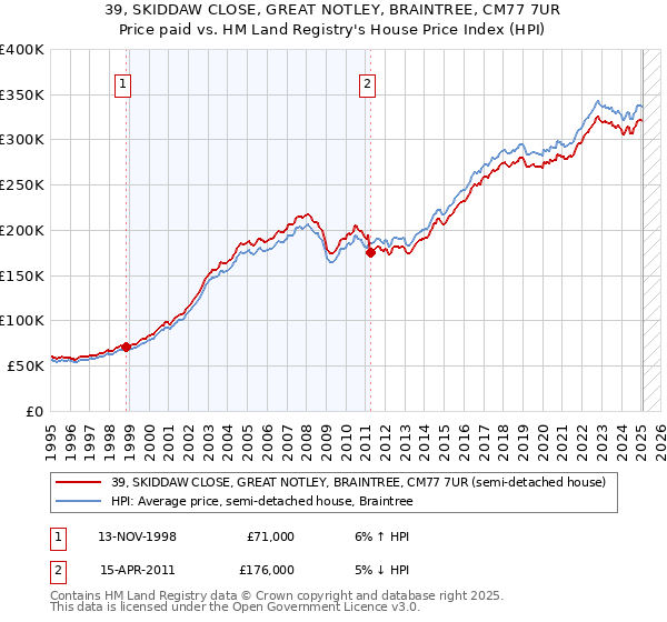 39, SKIDDAW CLOSE, GREAT NOTLEY, BRAINTREE, CM77 7UR: Price paid vs HM Land Registry's House Price Index