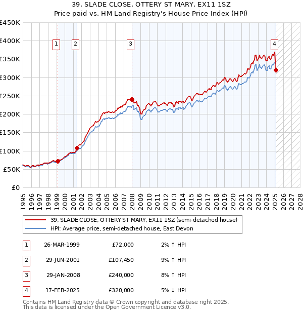 39, SLADE CLOSE, OTTERY ST MARY, EX11 1SZ: Price paid vs HM Land Registry's House Price Index