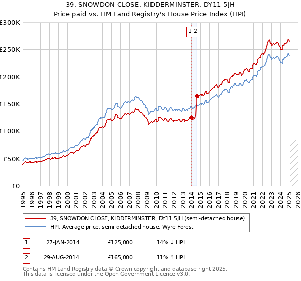 39, SNOWDON CLOSE, KIDDERMINSTER, DY11 5JH: Price paid vs HM Land Registry's House Price Index