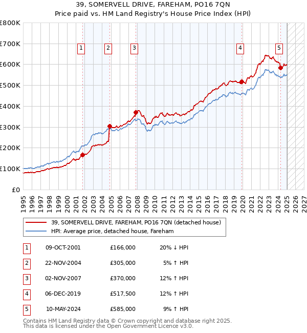 39, SOMERVELL DRIVE, FAREHAM, PO16 7QN: Price paid vs HM Land Registry's House Price Index