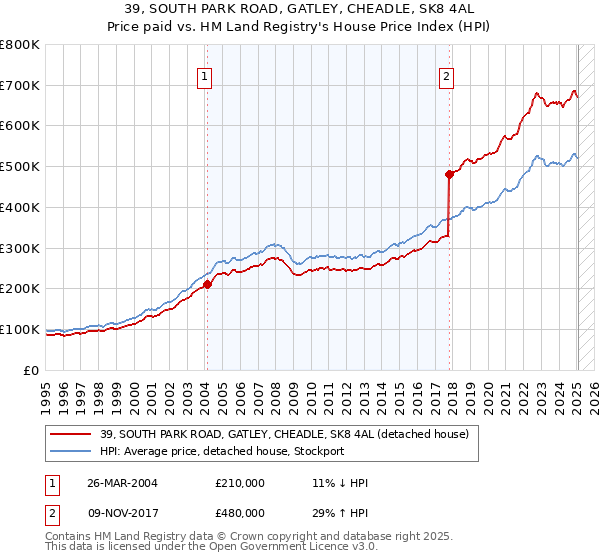 39, SOUTH PARK ROAD, GATLEY, CHEADLE, SK8 4AL: Price paid vs HM Land Registry's House Price Index