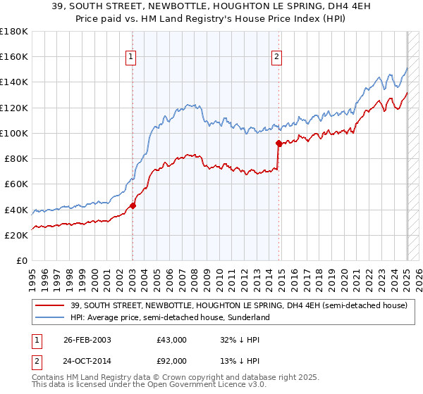 39, SOUTH STREET, NEWBOTTLE, HOUGHTON LE SPRING, DH4 4EH: Price paid vs HM Land Registry's House Price Index