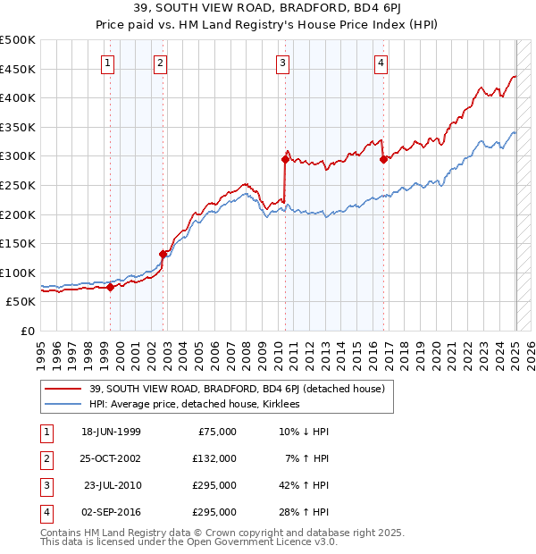 39, SOUTH VIEW ROAD, BRADFORD, BD4 6PJ: Price paid vs HM Land Registry's House Price Index