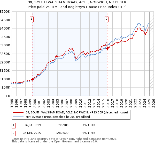 39, SOUTH WALSHAM ROAD, ACLE, NORWICH, NR13 3ER: Price paid vs HM Land Registry's House Price Index