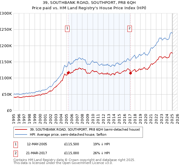 39, SOUTHBANK ROAD, SOUTHPORT, PR8 6QH: Price paid vs HM Land Registry's House Price Index