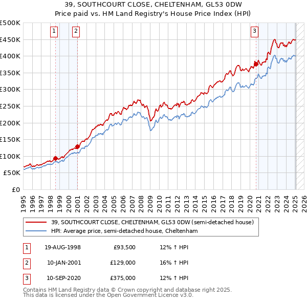 39, SOUTHCOURT CLOSE, CHELTENHAM, GL53 0DW: Price paid vs HM Land Registry's House Price Index