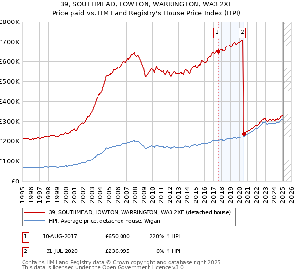39, SOUTHMEAD, LOWTON, WARRINGTON, WA3 2XE: Price paid vs HM Land Registry's House Price Index