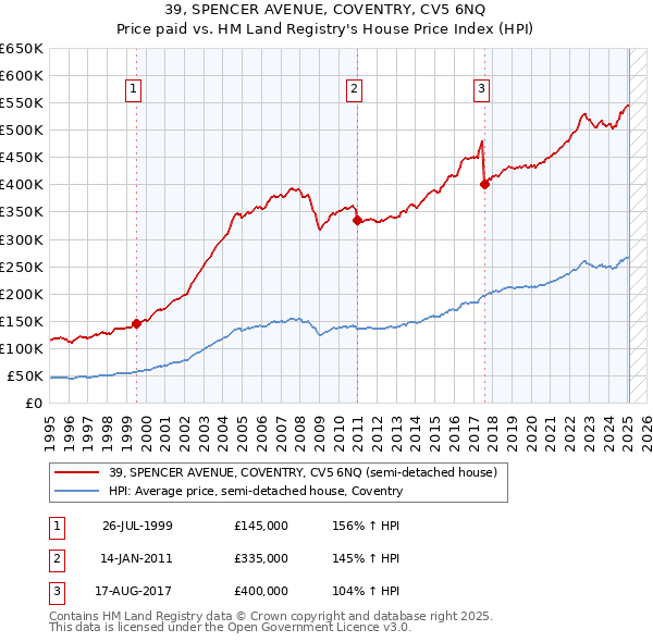 39, SPENCER AVENUE, COVENTRY, CV5 6NQ: Price paid vs HM Land Registry's House Price Index