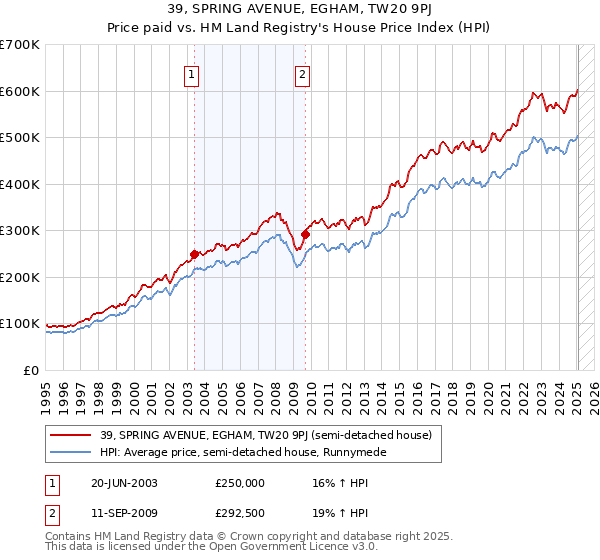 39, SPRING AVENUE, EGHAM, TW20 9PJ: Price paid vs HM Land Registry's House Price Index