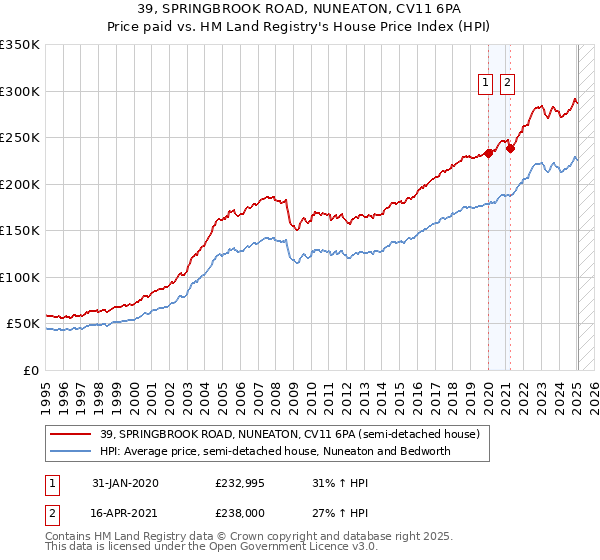 39, SPRINGBROOK ROAD, NUNEATON, CV11 6PA: Price paid vs HM Land Registry's House Price Index