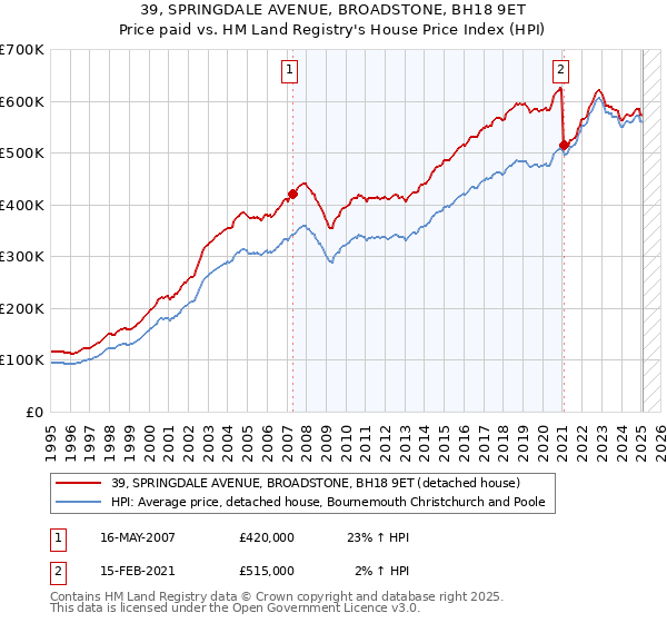 39, SPRINGDALE AVENUE, BROADSTONE, BH18 9ET: Price paid vs HM Land Registry's House Price Index