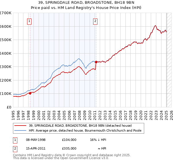 39, SPRINGDALE ROAD, BROADSTONE, BH18 9BN: Price paid vs HM Land Registry's House Price Index