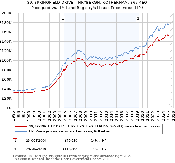 39, SPRINGFIELD DRIVE, THRYBERGH, ROTHERHAM, S65 4EQ: Price paid vs HM Land Registry's House Price Index