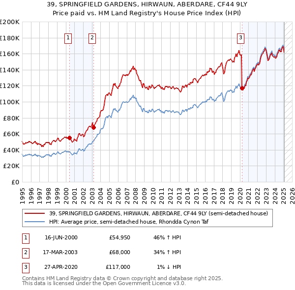 39, SPRINGFIELD GARDENS, HIRWAUN, ABERDARE, CF44 9LY: Price paid vs HM Land Registry's House Price Index