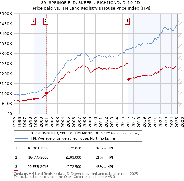 39, SPRINGFIELD, SKEEBY, RICHMOND, DL10 5DY: Price paid vs HM Land Registry's House Price Index
