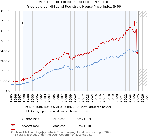 39, STAFFORD ROAD, SEAFORD, BN25 1UE: Price paid vs HM Land Registry's House Price Index
