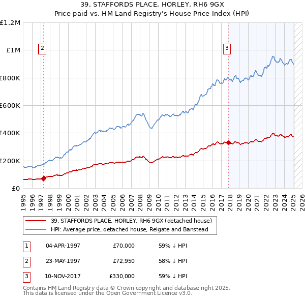 39, STAFFORDS PLACE, HORLEY, RH6 9GX: Price paid vs HM Land Registry's House Price Index
