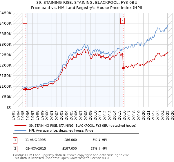 39, STAINING RISE, STAINING, BLACKPOOL, FY3 0BU: Price paid vs HM Land Registry's House Price Index