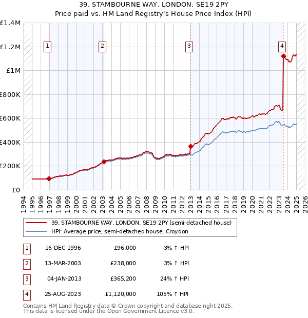 39, STAMBOURNE WAY, LONDON, SE19 2PY: Price paid vs HM Land Registry's House Price Index