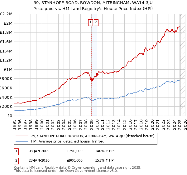 39, STANHOPE ROAD, BOWDON, ALTRINCHAM, WA14 3JU: Price paid vs HM Land Registry's House Price Index