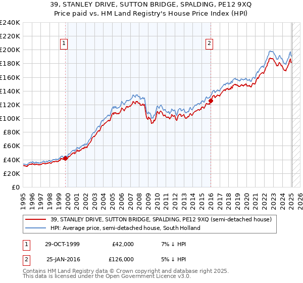 39, STANLEY DRIVE, SUTTON BRIDGE, SPALDING, PE12 9XQ: Price paid vs HM Land Registry's House Price Index