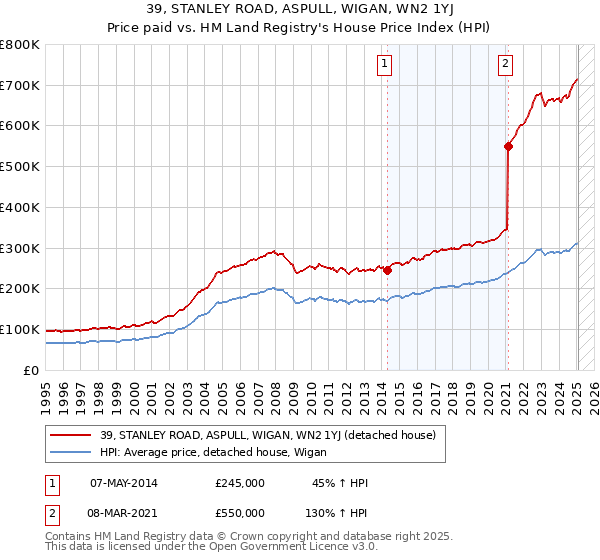 39, STANLEY ROAD, ASPULL, WIGAN, WN2 1YJ: Price paid vs HM Land Registry's House Price Index