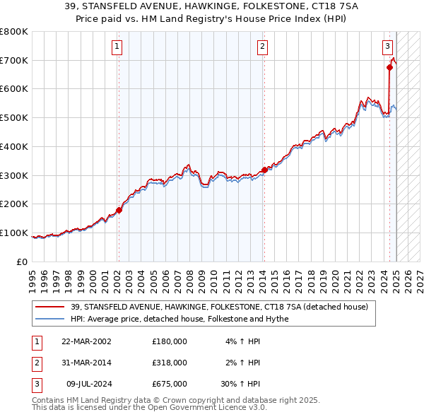 39, STANSFELD AVENUE, HAWKINGE, FOLKESTONE, CT18 7SA: Price paid vs HM Land Registry's House Price Index