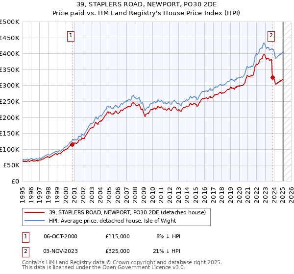 39, STAPLERS ROAD, NEWPORT, PO30 2DE: Price paid vs HM Land Registry's House Price Index