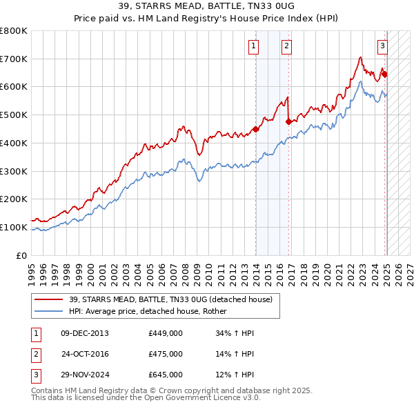 39, STARRS MEAD, BATTLE, TN33 0UG: Price paid vs HM Land Registry's House Price Index